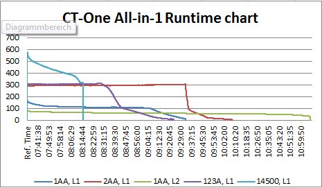 ct_one_runtime_graph_all.jpg